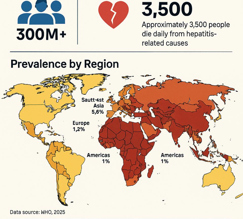 Which Hepatitis is the Worst? Understanding Hepatitis